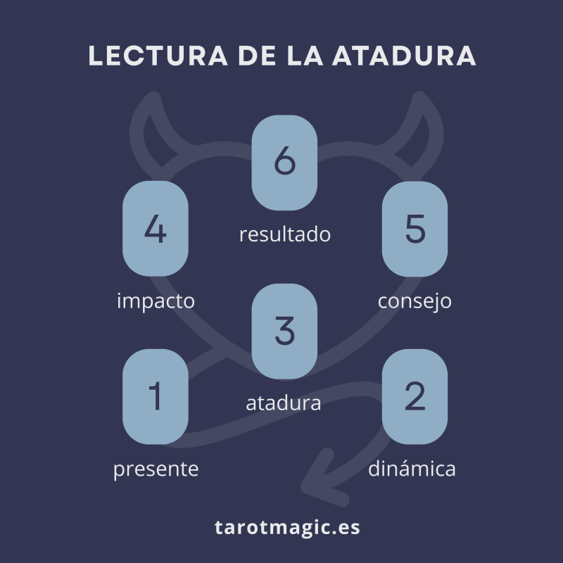 Gráfico de una tirada de tarot llamada 'LECTURA DE LA ATADURA' sobre un fondo azul oscuro. Seis óvalos de color azul pálido, que representan cartas boca abajo, están conectados por un dibujo gris que forma una figura demoníaca. 