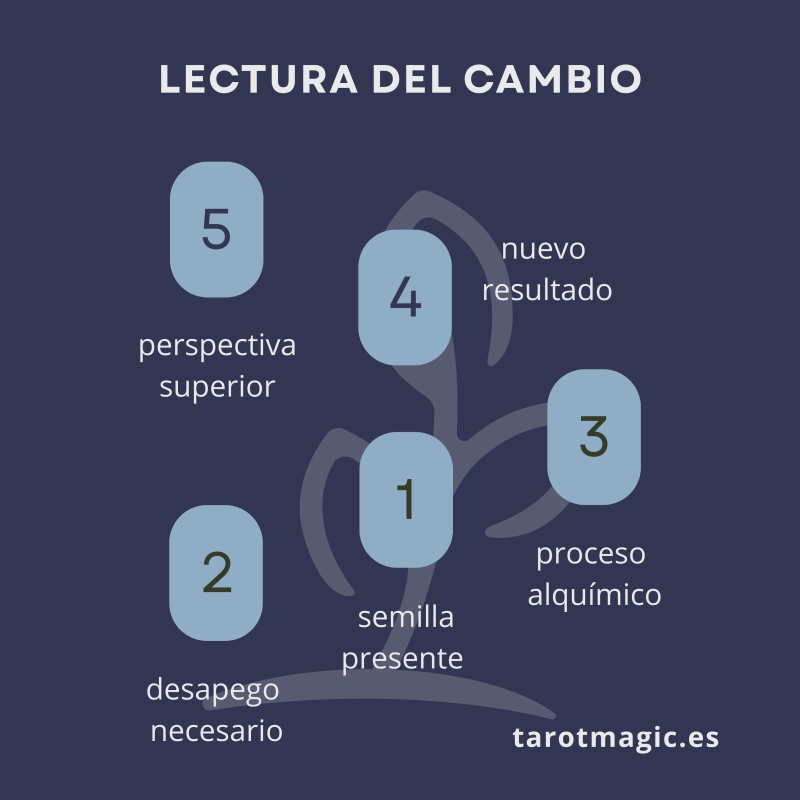 Gráfico de la 'LECTURA DEL CAMBIO' con un fondo azul marino. Cinco óvalos de color celeste representan cartas, conectadas por ramas grises formando una especie de árbol. 