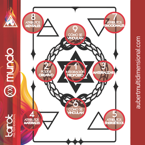 Gráfico de 'TAROT MULTIDIMENSIONAL' sobre 'El Mundo XXI'. Nueve círculos numerados, de 1 a 9, están organizados alrededor de una Estrella de David. Cada círculo representa un atributo o un punto de vínculo.