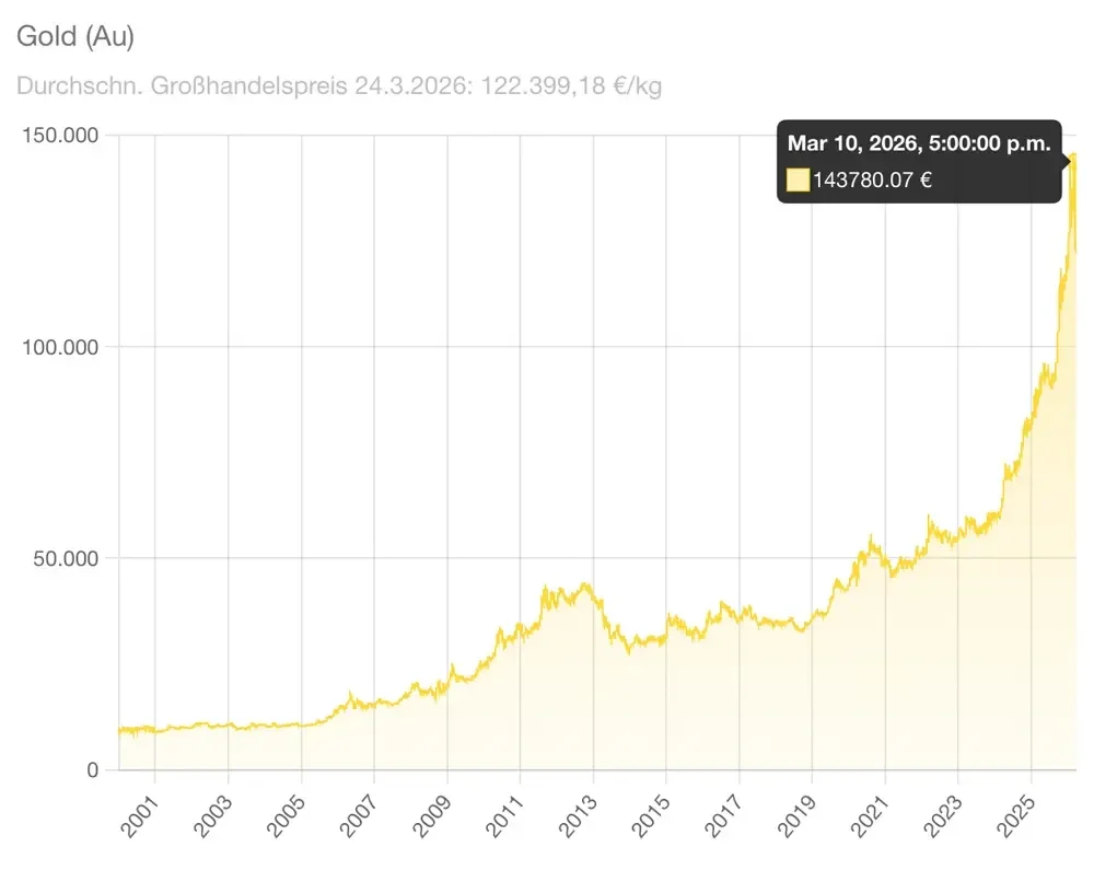 Goldkurs Entwicklung im Zeitverlauf: langfristige Wertsteigerung und Stabilität von Gold als Anlageklasse in unterschiedlichen Marktphasen.
