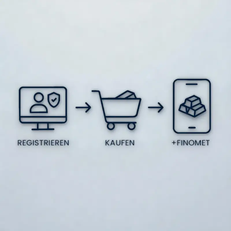 Grafik mit drei Schritten des Investmentprozesses: Registrierung, Metallkauf und digitale Wallet-Verwaltung über FINOMET.