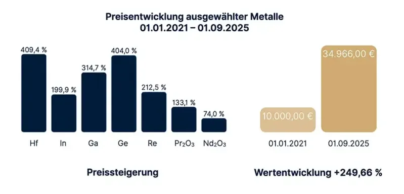 Diagramm zur Preisentwicklung ausgewählter Technologiemetalle von 2021 bis 2025 mit Hinweis auf Noble Gold und digitale Investitionsmöglichkeiten über INVEST ELEMENTS.