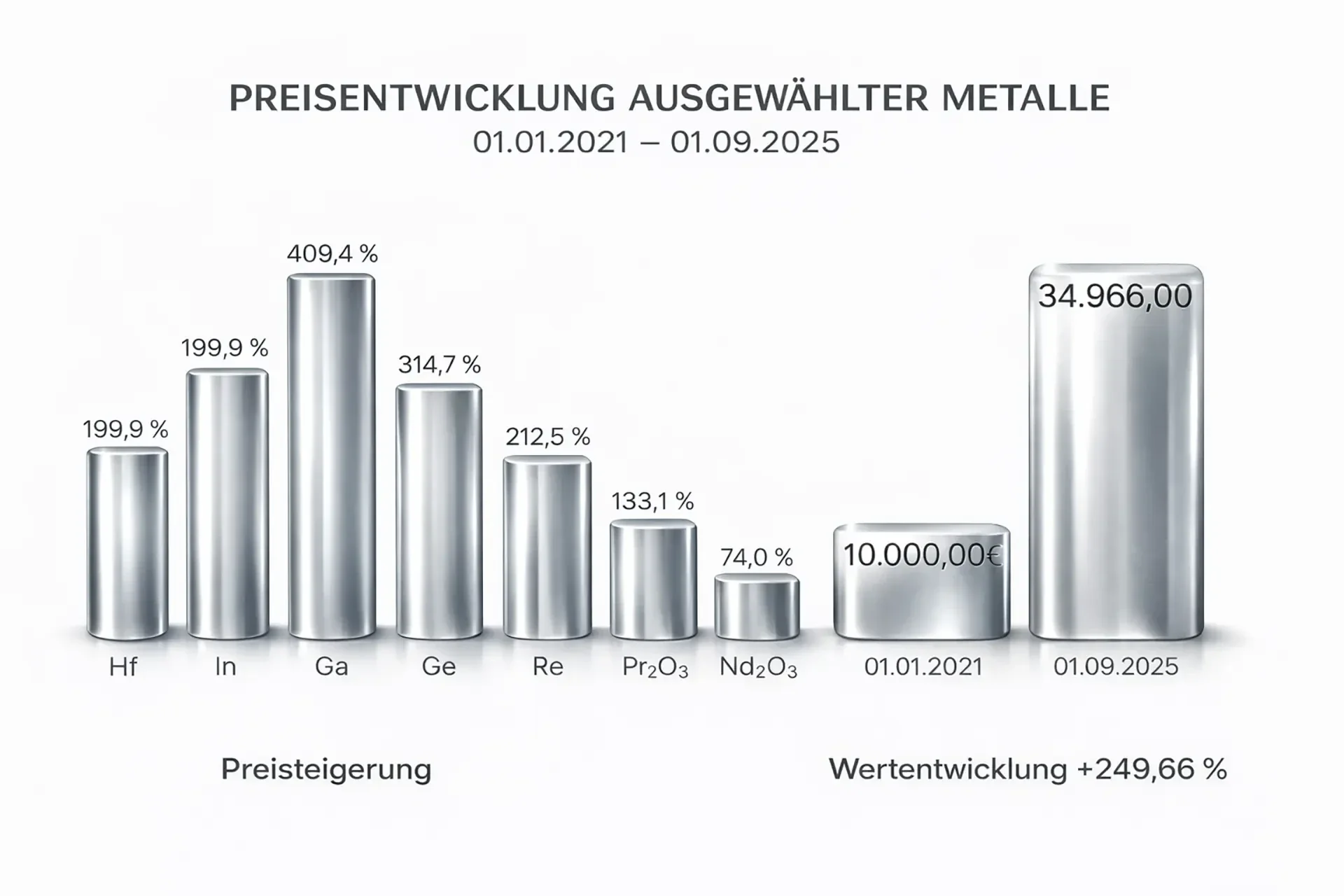 Diagramm zur Preisentwicklung ausgewählter Technologiemetalle von 2021 bis 2025 mit Hinweis auf Noble Gold und digitale Investitionsmöglichkeiten über INVEST ELEMENTS.