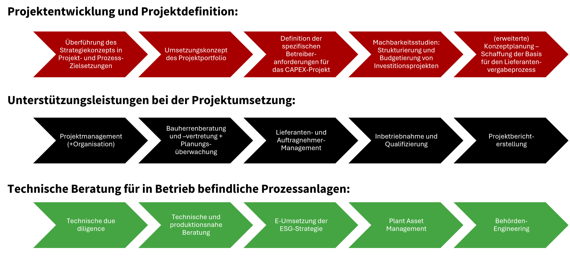 PtP Leistungen