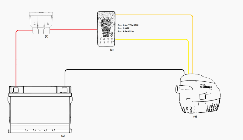 Automatische bilgepomp aansluiten boot