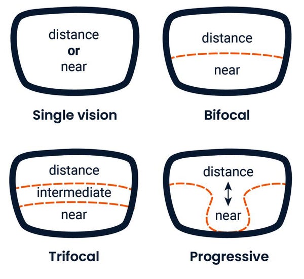 Select your lens type here