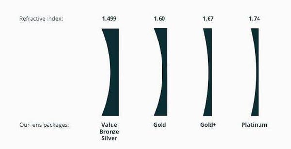 Lens thickness upgrades (Add to Base Price)