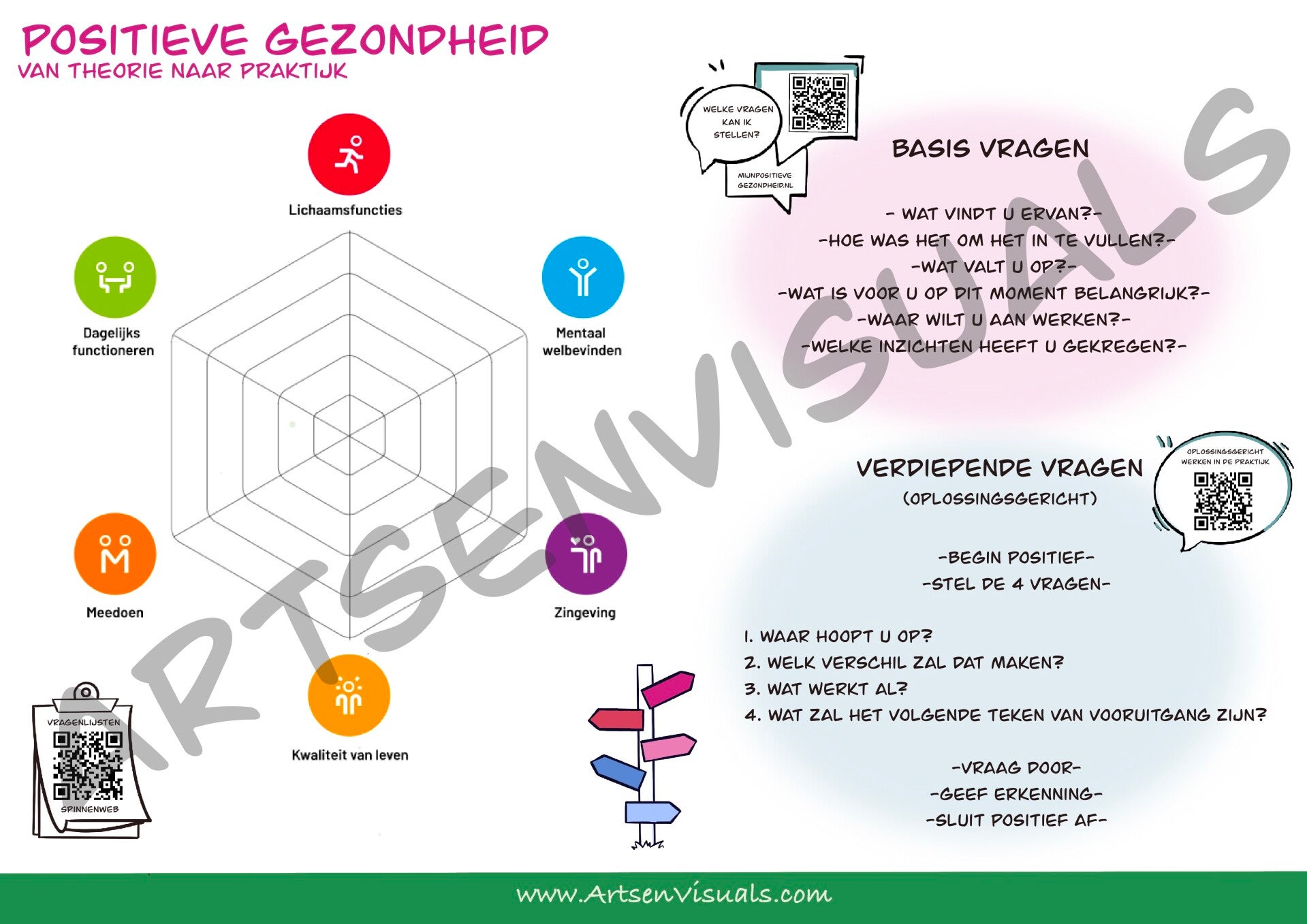 Positieve gezondheid en oplossingsgericht voor artsen