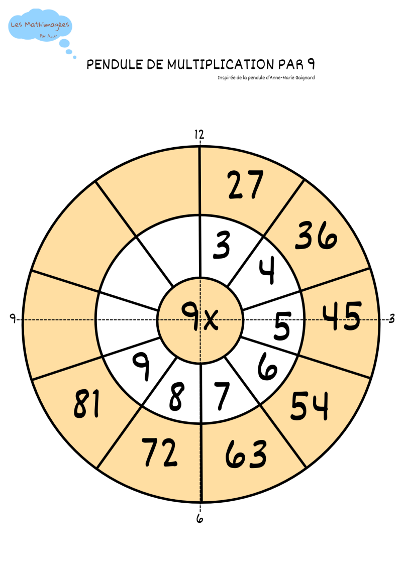 Pendule de multiplication par 9