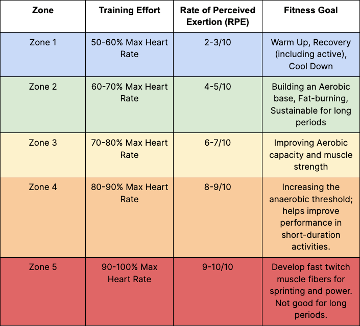 Chart of Zones