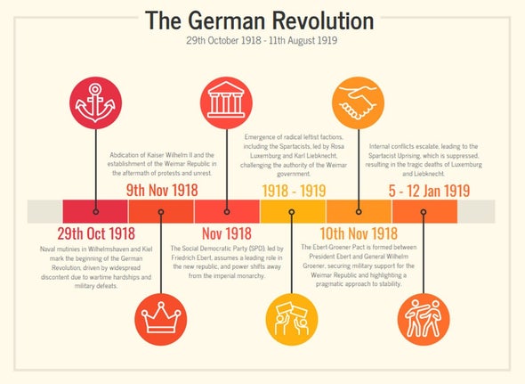 Germany Devolution The German Revolution