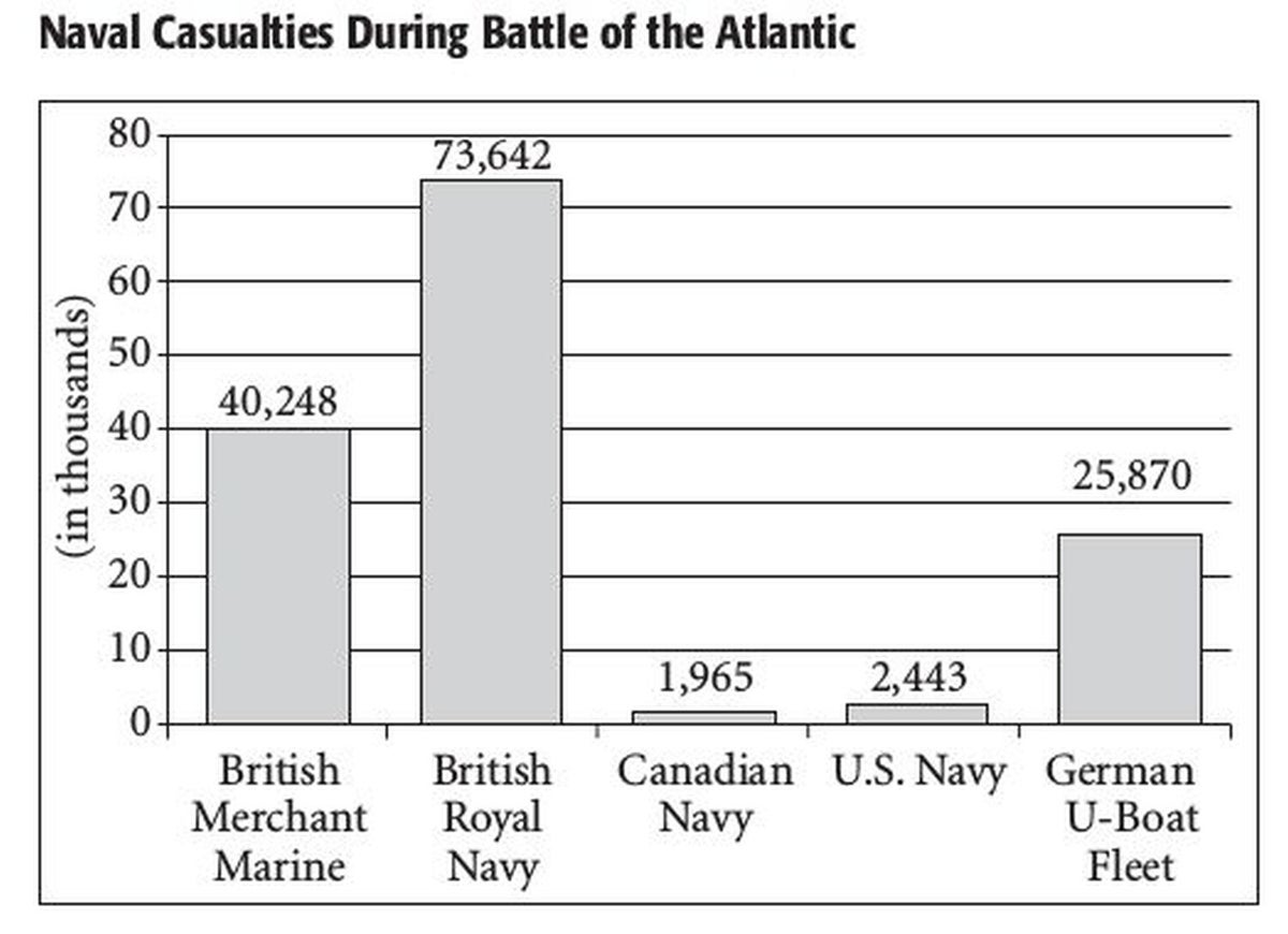 Battle of the Atlantic | The Second World War