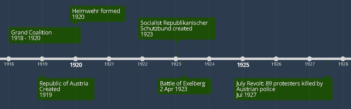 Republic of Austria / Upheaval in Europe / Interbellum 1918 - 1936 ...