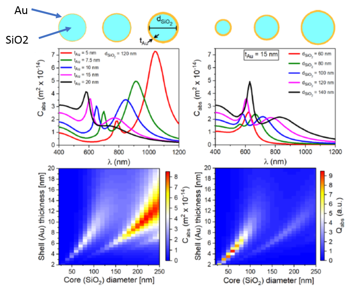 Example of optical heating versus wavelength generated by gold nanorods having different aspect rations.