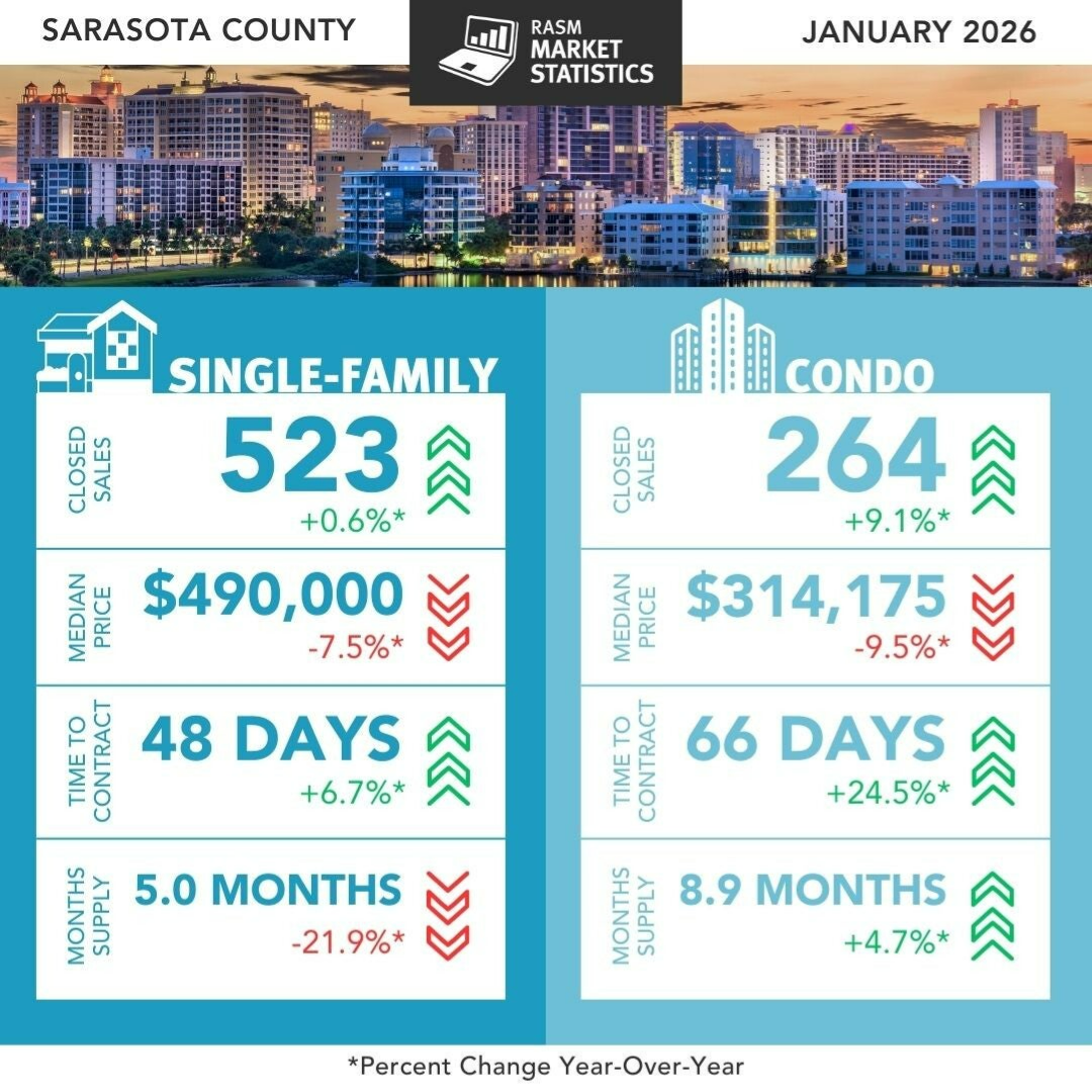 Sarasota County Florida January 2026 real estate market statistics showing single-family homes had 523 closed sales (up 0.6%), median price $490,000 (down 7.5%), 48 days to contract (up 6.7%), and 5.0 months supply (down 21.9%). Condos had 264 closed sale