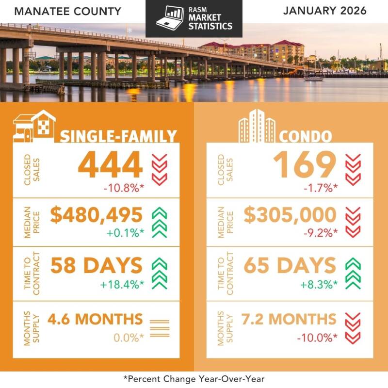 Manatee County Florida January 2026 real estate market statistics showing single-family homes had 444 closed sales (down 10.8%), median price $480,495 (up 0.1%), 58 days to contract (up 18.4%), and 4.6 months supply. Condos had 169 closed sales (down 1.7%