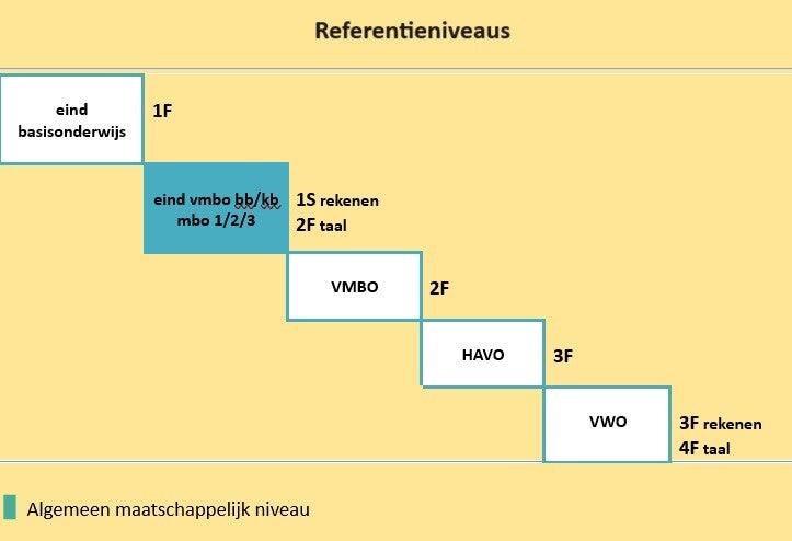 Wat zijn referentieniveaus? / BLOG Slimmerik | Slimmerik