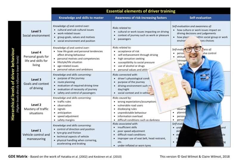 GDE Matrix explaining the four levels of driver education, used by David at Wilko’s Wheels Driver Training to coach safe, lifelong drivers beyond the driving test in Milton Keynes, Newport Pagnell, Cranfield and Bletchley