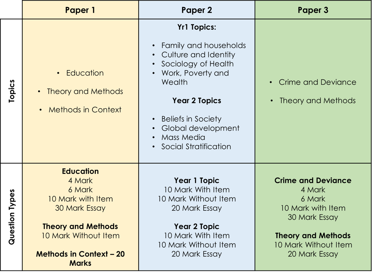 A Level Exam Technique / Exam Technique / SOCIOLOGY SUPPORT | Hectic ...