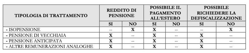 Prospetto isopensione, pensione di vecchiaia, pensione anticipata, defiscalizzazione