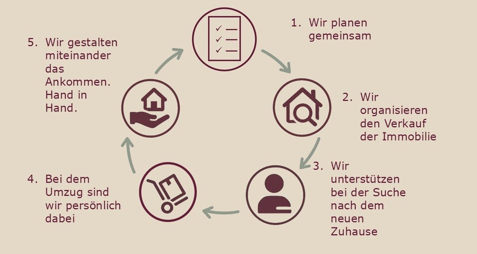 So läuft Ihr Umzug mit seniomoove ab