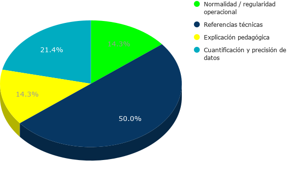 Mapa de frecuencias: Normalidad 14.3 %. Referencias técnicas 50.0 %.  Explicación pedagógica 14.3 %,. Cuantificación y precisión de datos 21.4 %