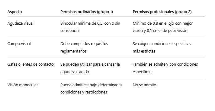 Importante: estos valores no resumen todos los criterios de aptitud. El reglamento también contempla otras capacidades visuales y situaciones particulares.