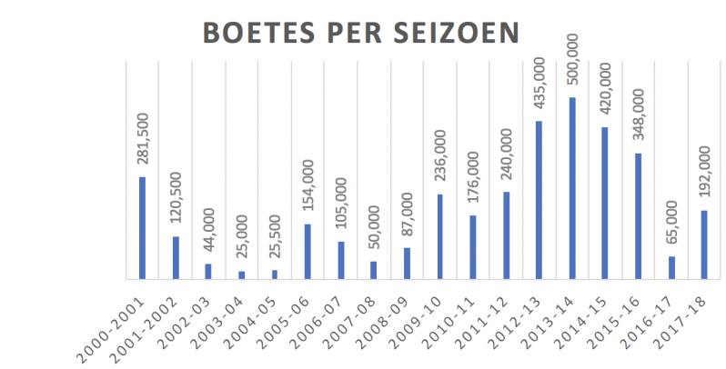 De uitgedeelde boetes naar aanleiding van incidenten omtrent racisme