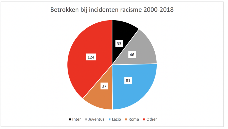 Welke clubs waren er tussen 2000 en 2018 het vaakst betrokken bij een incident omtrent racismse in het Italiaanse voetbal?