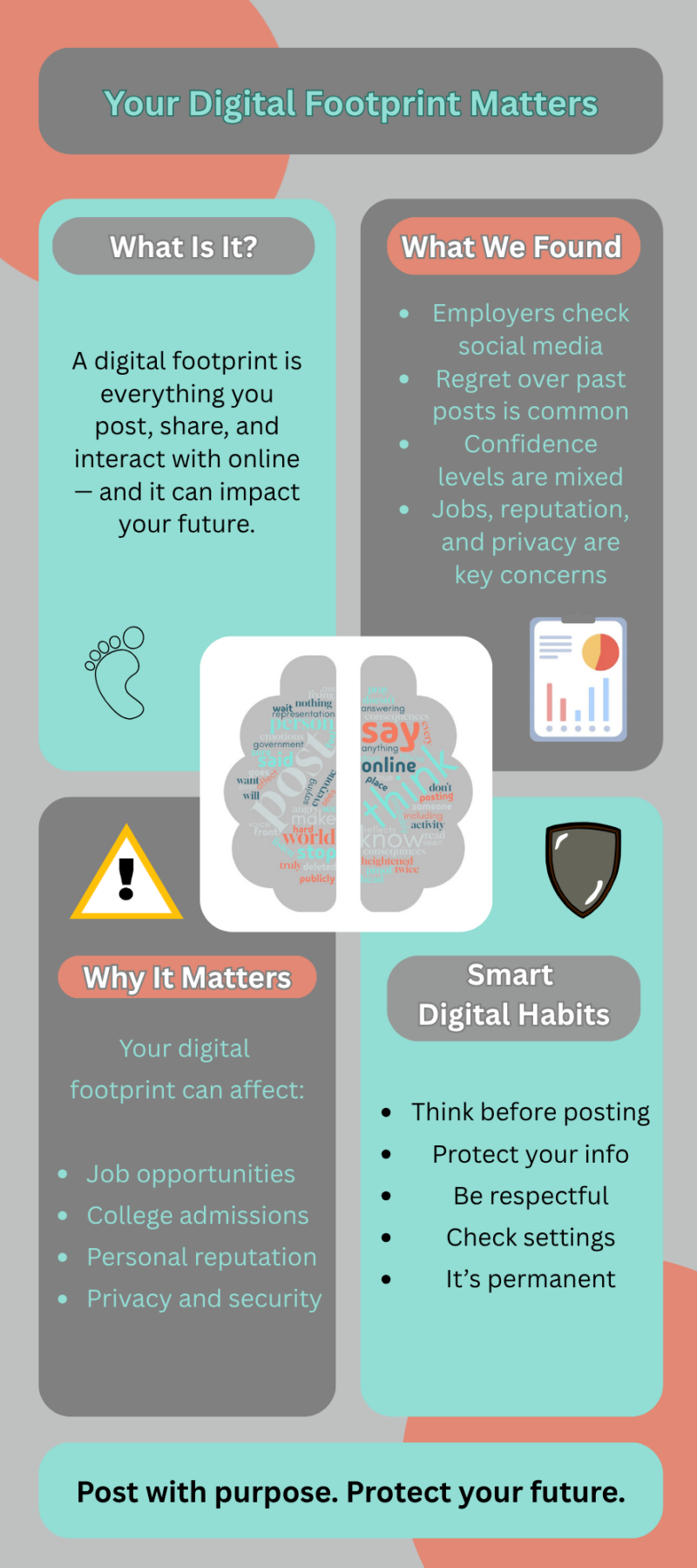 An infographic titled “Your Digital Footprint Matters” explaining how online activity impacts future opportunities. It defines a digital footprint, summarizes survey findings such as employers checking social media and common regret over posts, highlights