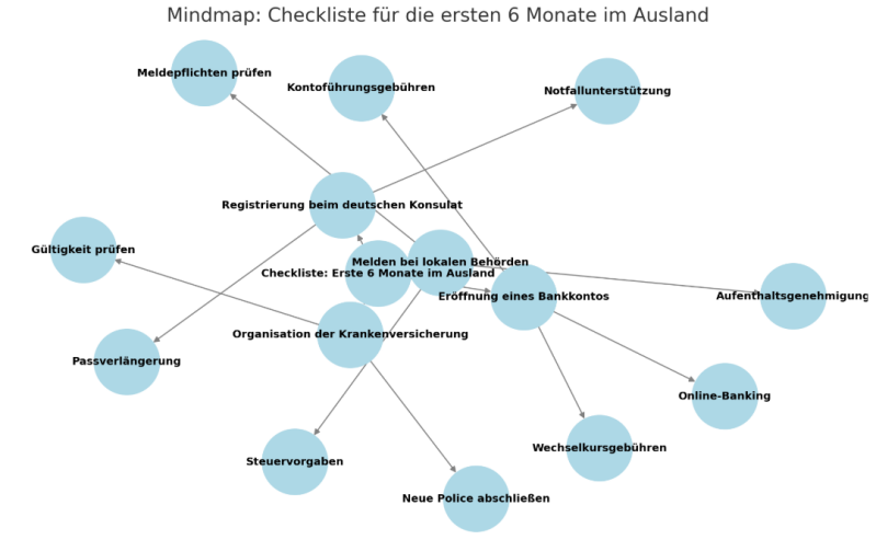 Checkliste für die ersten 6 Monate