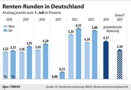 Rentenerhöhung 2025: Zahlen und Fakten im Überblick