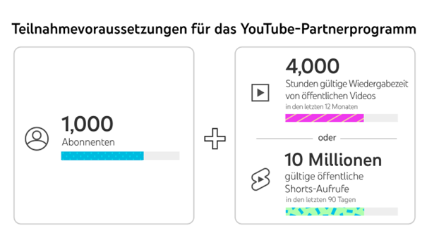 YouTube-Kanal monetarisieren