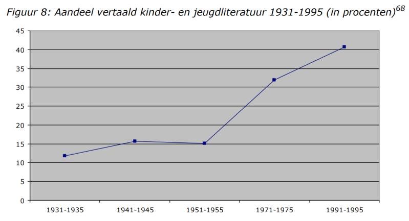 Steeds meer vertaalde kinderboeken