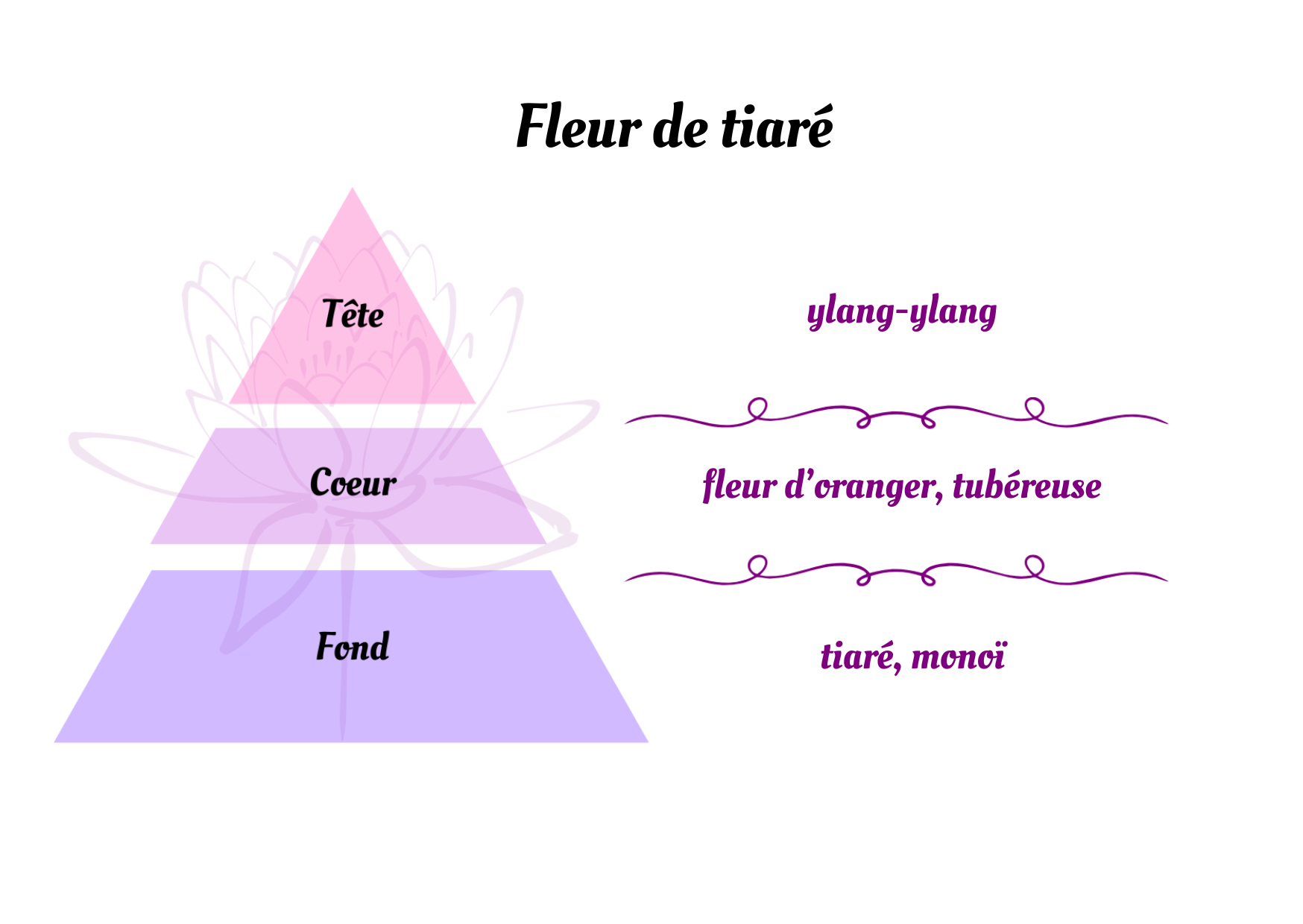 Fleur de tiaré