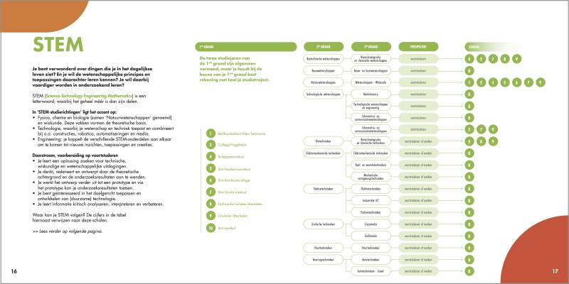 STEM A-stroom bij VORM