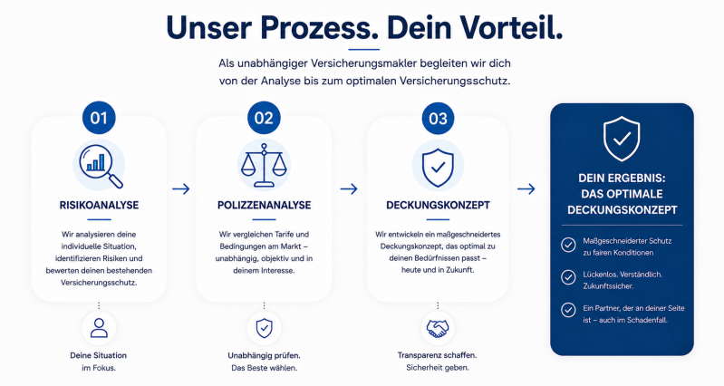 Prozess des Deckungskonzeptes