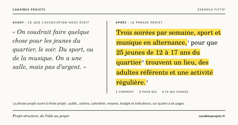 Exemple fictif : une idée d’association avant et après structuration en phrase projet