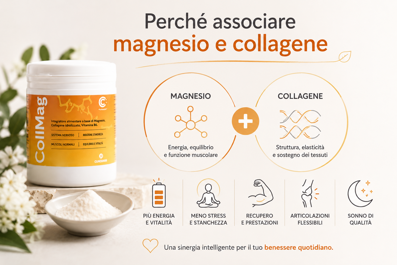 Infografica sul legame tra magnesio e collagene con prodotto CollMag BeHealthGlobal, supporto per energia, recupero muscolare, articolazioni, elasticità dei tessuti e riduzione della stanchezza. Immagine benessere naturale in stile moderno beige e arancio