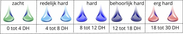Waterhardheid tabel - Aqua Nature Tec