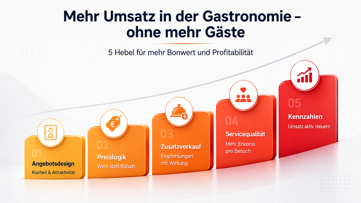 Fünf Hebel für mehr Umsatz und Profitabilität