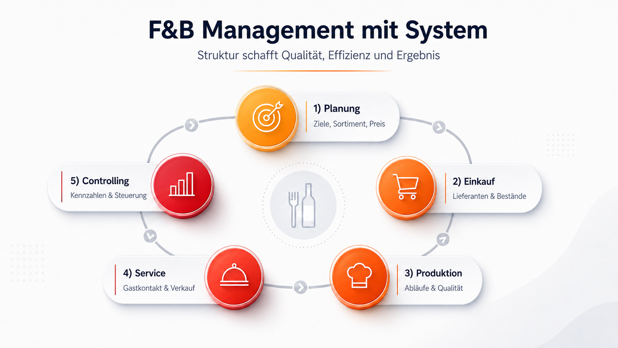 F&B Management mit System