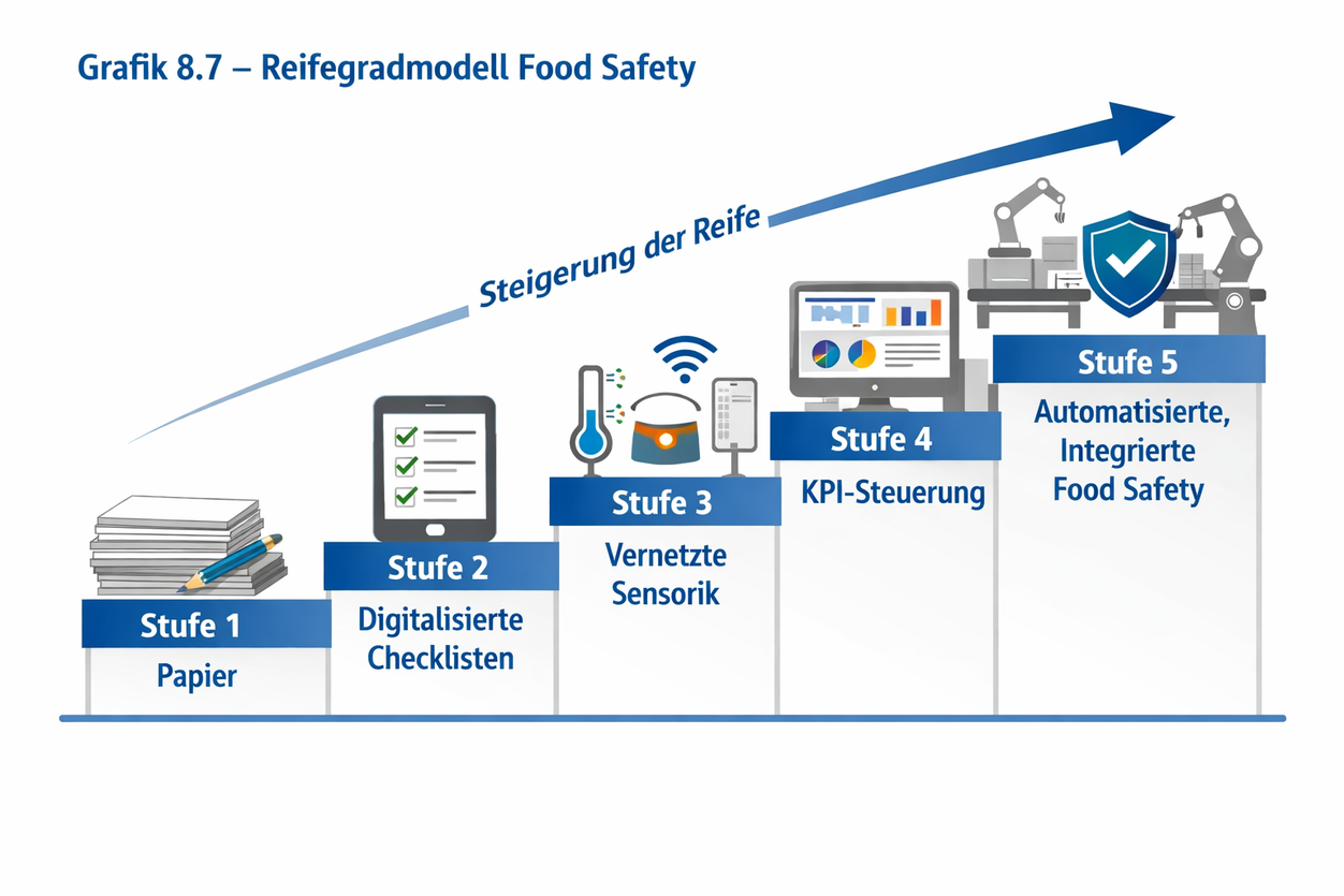 Reifegradmodell Food Safety