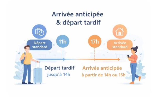 Arrivée anticipée Départ tardif