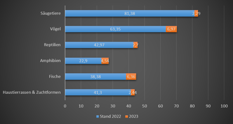 Zwischenstand 2023