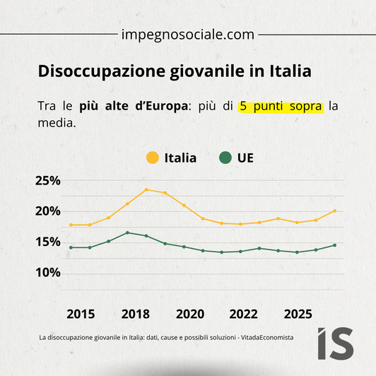 Grafica sulla disoccupazione giovanile: Italia 19,7%, Unione europea 14,4%