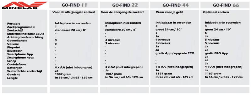 Minelab metaaldetectors specificaties Go Find serie | De Detectorshop