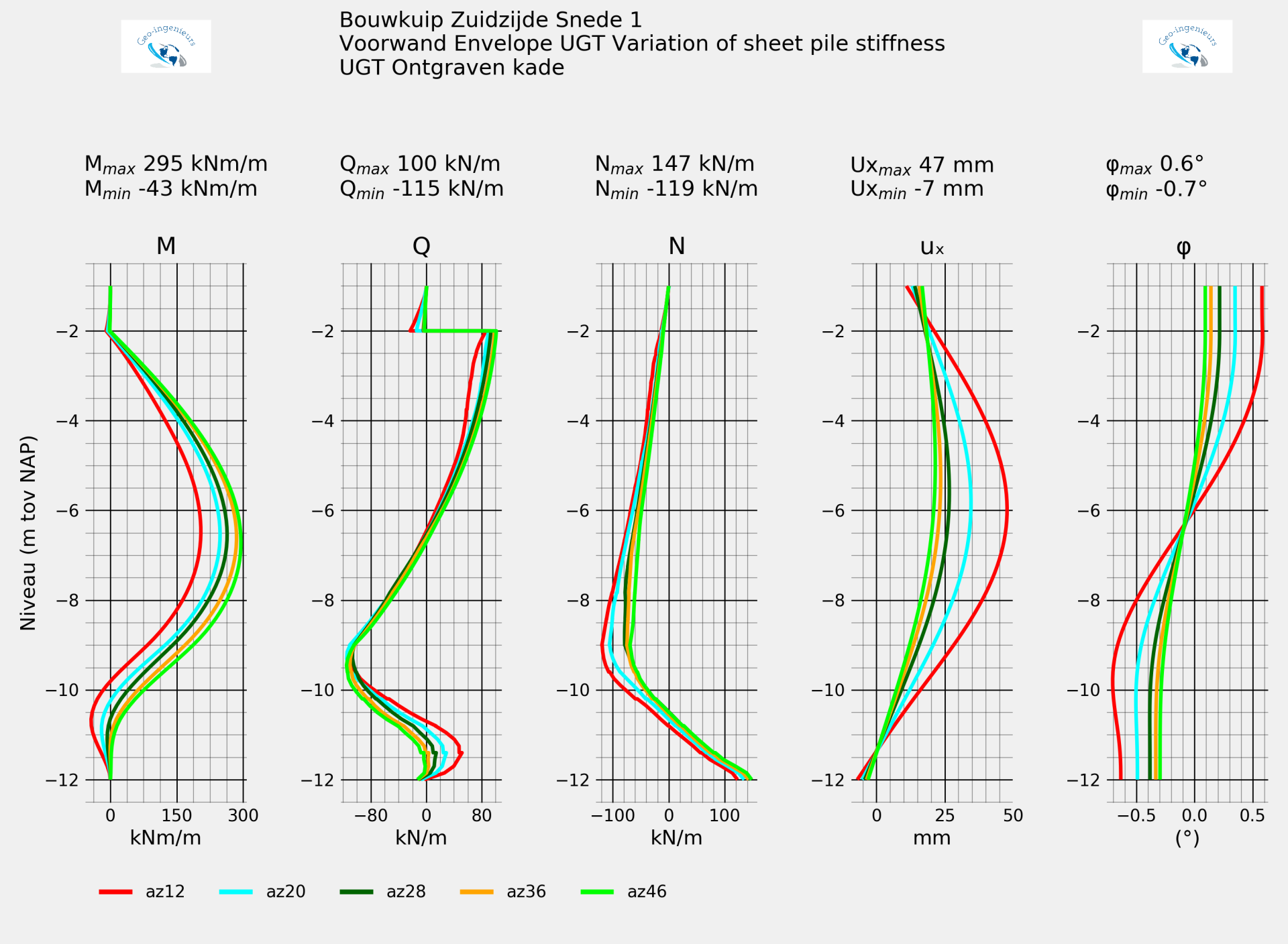 Geo-ingenieurs gebruikt parametrisch ontwerpen voor Plaxis.