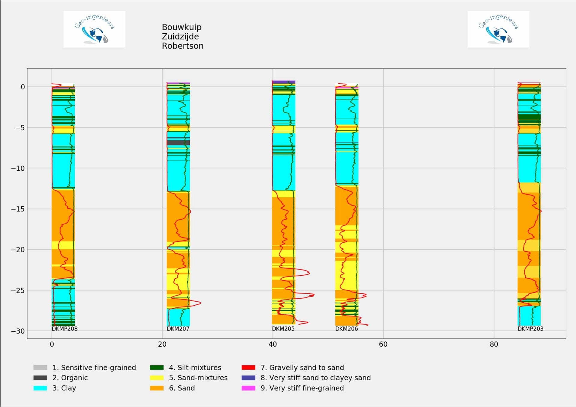 Geotechniek geautomatiseerd digitaal lengteprofiel sonderingen uit gef - Robertson