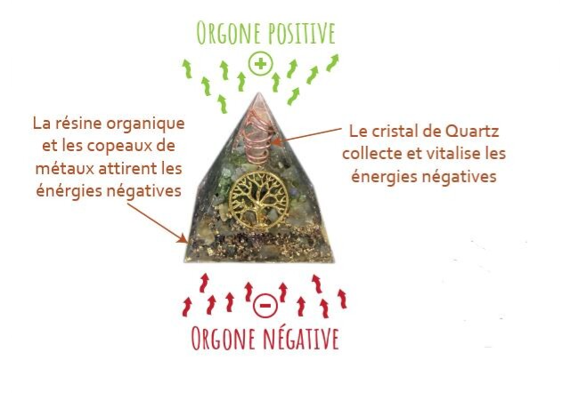 Comment Fonctionne une orgonite